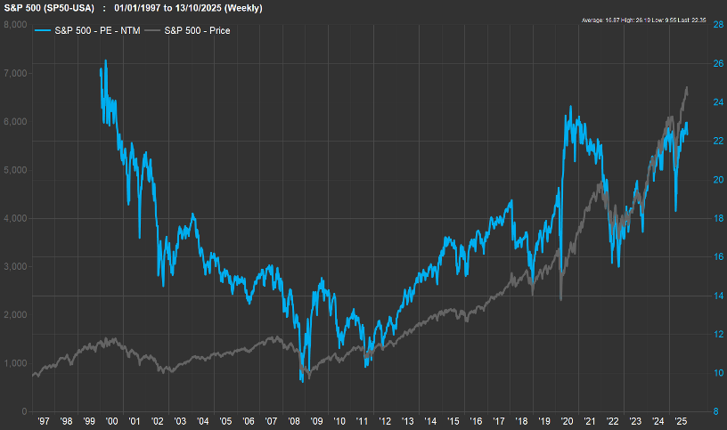 S&P 500 1997 to July 14, 2025